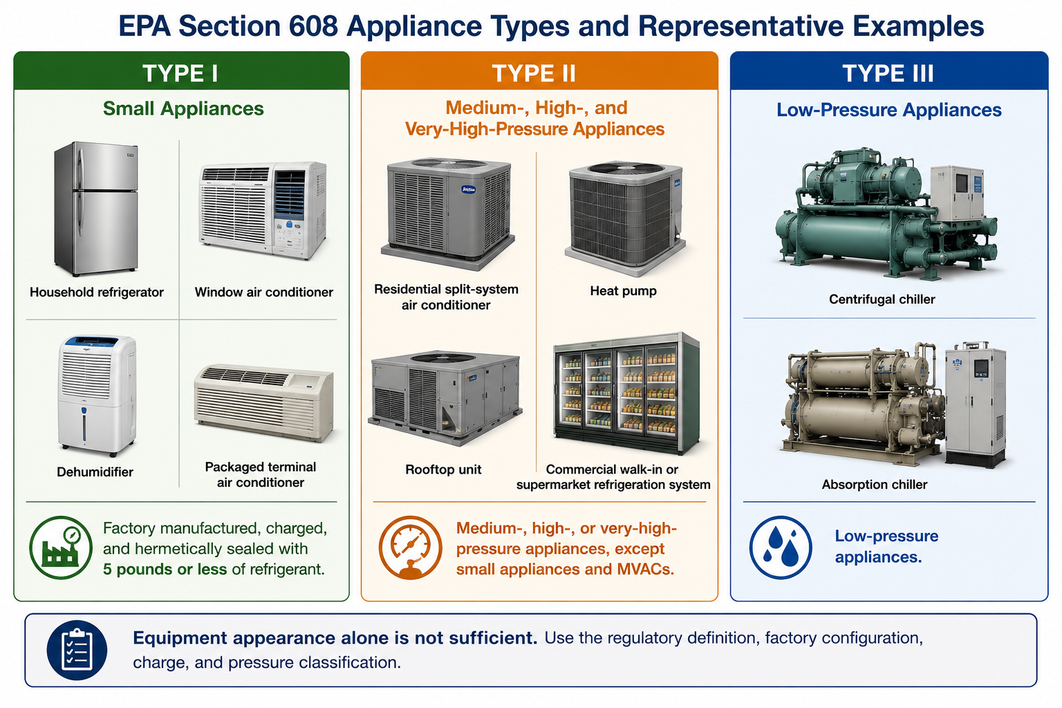 Comparison of Type I small appliances Type II medium high and very-high-pressure systems and Type III low-pressure chillers